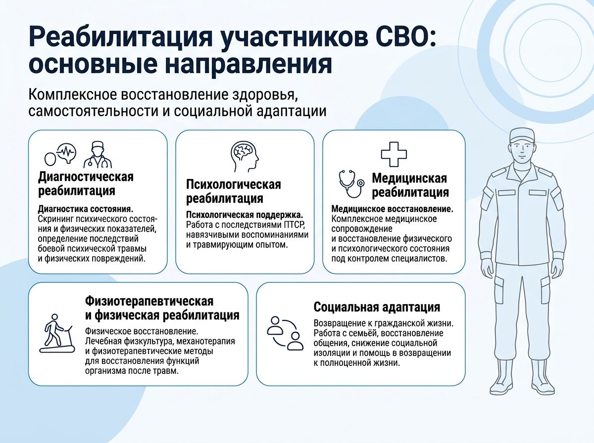 Реабилитация участников СВО в Белогорске инфографика